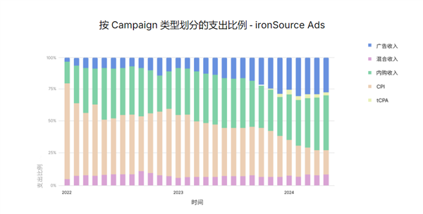 Unity 发布《2024 年移动游戏增长与变现报告》：多样化获客和广告变现成关键趋势