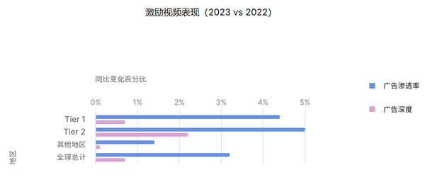 Unity 发布《2024 年移动游戏增长与变现报告》：多样化获客和广告变现成关键趋势