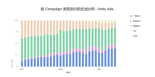 Unity 发布《2024 年移动游戏增长与变现报告》：多样化获客和广告变现成关键趋势