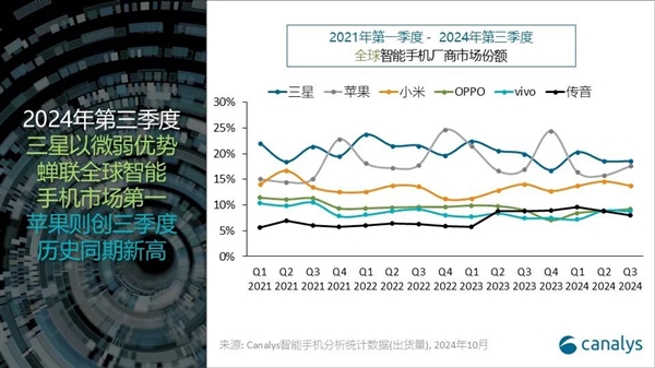 苹果第三季度出货量创历史新高：无限接近全球第一！