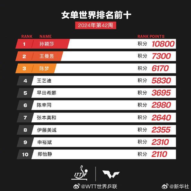 乒联第42周世界排名：林诗栋超越樊振东排第二，金琴英飙升452位 ——国乒新星闪耀排行榜