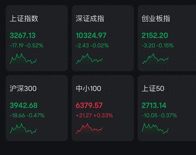 A股超2800只个股上涨