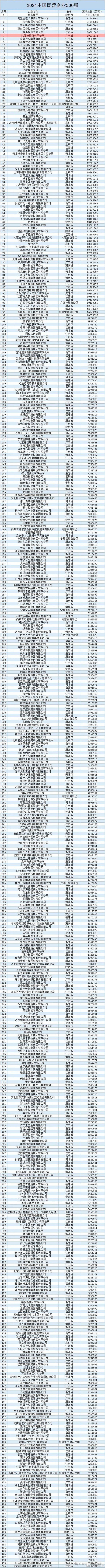 2024中国民营企业500强榜单：比亚迪排名仅次腾讯 汽车行业第一