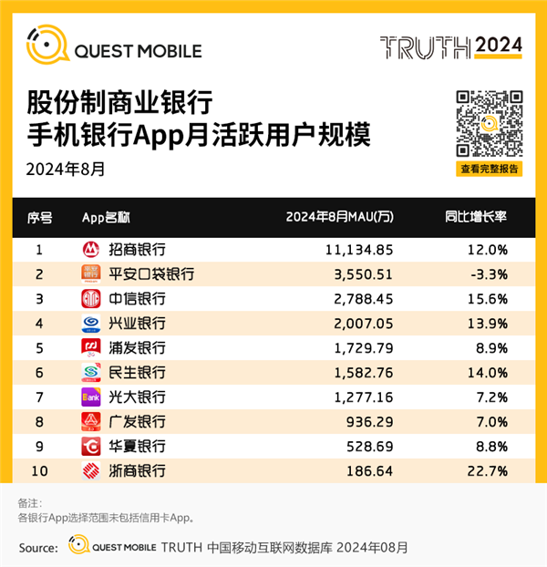 中国各大银行APP月活出炉：四家银行破亿 宇宙行无愧第一