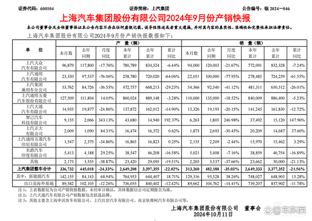 月销暴跌近8成，海外三巨头同比少卖77万台，留给合资车的时间不多了