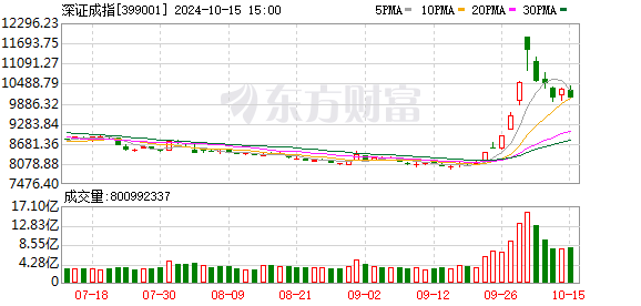 沪指跌2.53% 成交额连续7日破1.5万亿 布局时机何在？