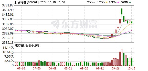 沪指跌2.53% 成交额连续7日破1.5万亿