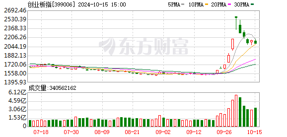 沪指跌2.53% 成交额连续7日破1.5万亿 布局时机何在？