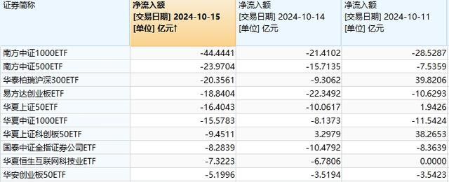 中证1000ETF昨日净流出44.44亿元