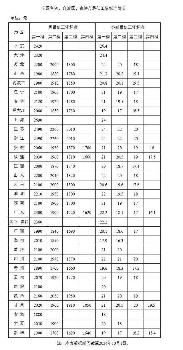 25地最低工资标准不低于2000元