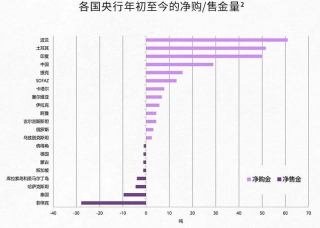 多国央行明牌！罕见发言支持增加黄金储备，什么信号？ 全球央行齐囤金潮起