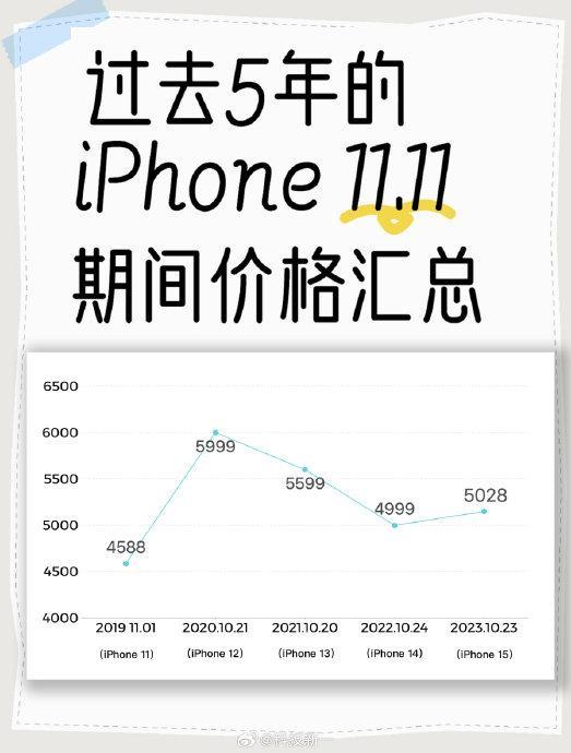 iPhone历年降价规律总结