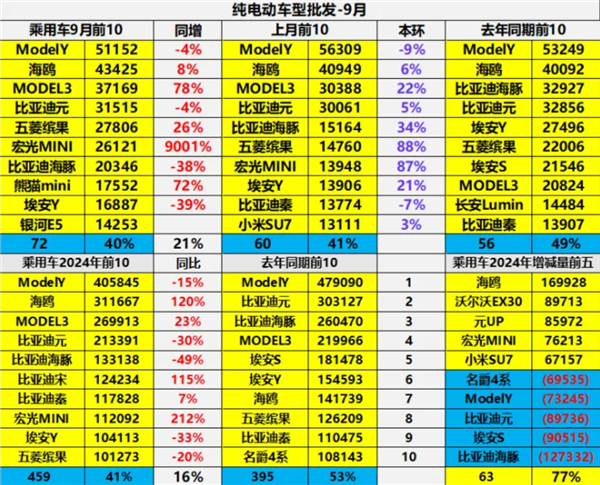 中国销量最高纯电动汽车TOP10出炉：特斯拉两款车杀入前3