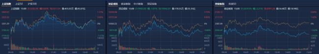 创业板指跌2.21% 成渝板块近50股涨停