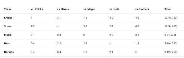 NBA杯东部A组前瞻：纽约费城双雄争霸 魔术篮网黄蜂力争突围 新援助力战局升级