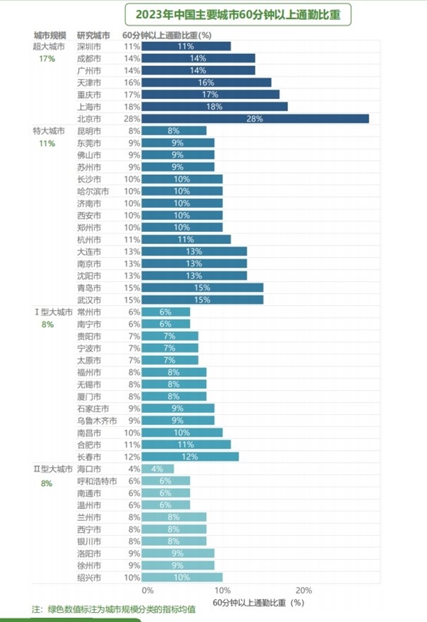 超800万打工人每日通勤上百里 北京近三成人路上超60分钟