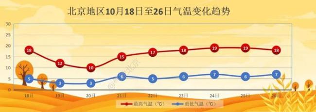 北京强降温来袭 降雨大风齐上阵