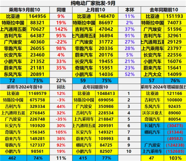 中国销量最高纯电动汽车TOP10名单：比亚迪占一半