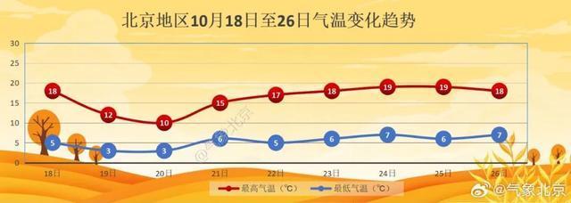 北京发寒潮蓝警 最低温降幅超10℃