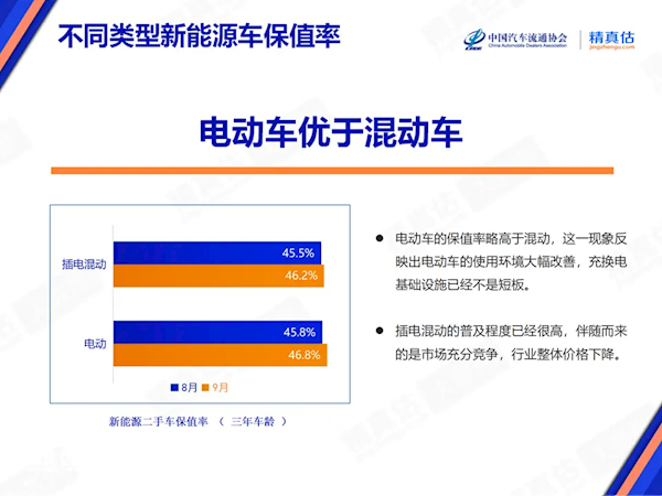 中汽协：需求驱动价格回涨 9月中型SUV、MPV保值率上升