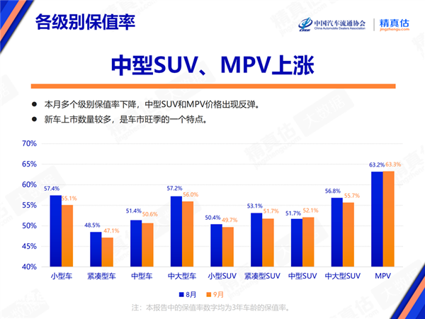 纯燃油车扳回一城：比保值率 新能源汽车还是弟弟