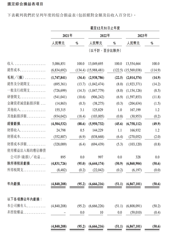 昔日新造车销冠遇挫：曝发不出工资 员工吐槽！回应来了