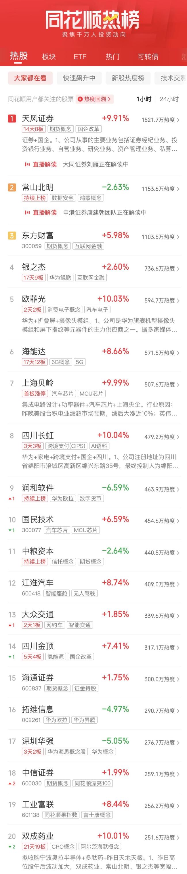 创指半日涨3.29% 半导体等板块活跃 市场成交额显著放大