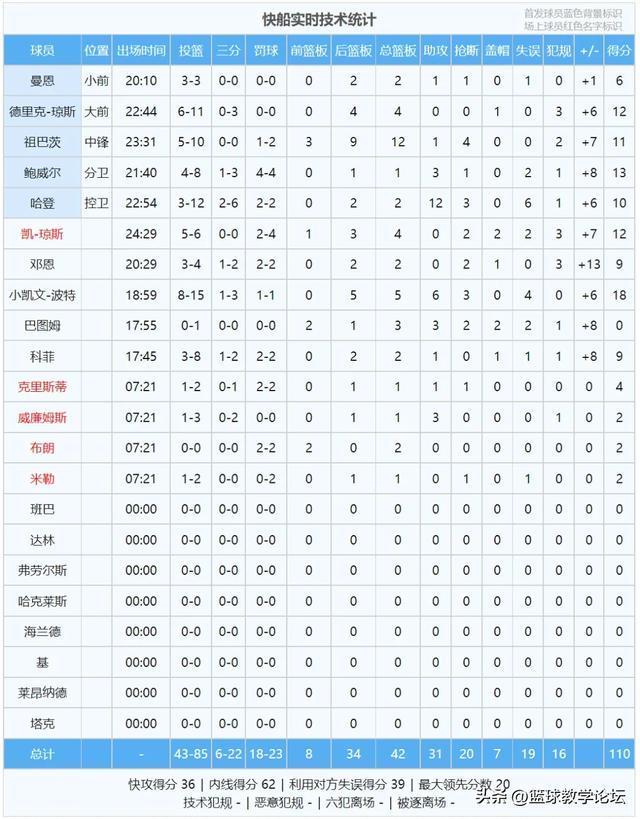 投篮命中率不到25%！克莱季前赛进球全收录：仍在适应独行侠 手感冰凉待复苏