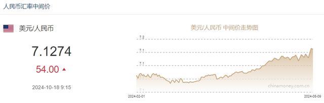 人民币对美元中间价调贬54个基点