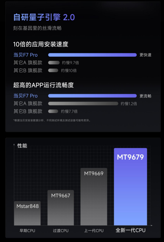 当贝F7 Pro投影仪发布：4K全新护眼三色激光技术 支持隔空指向遥控