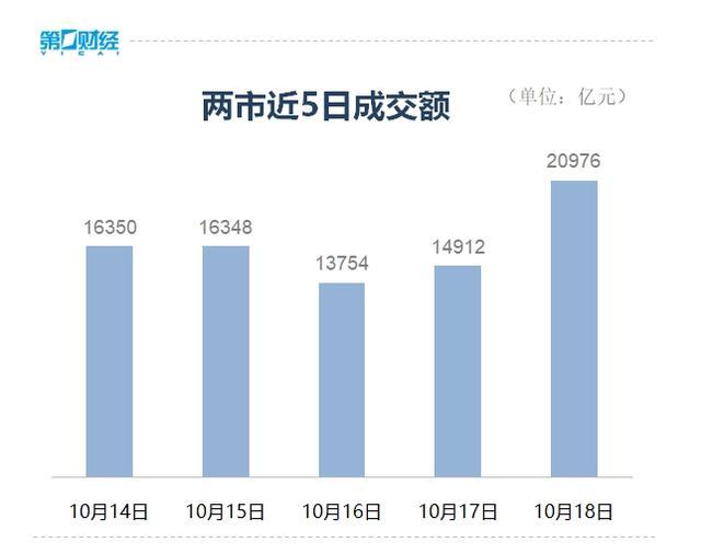 A股成交额重回2万亿