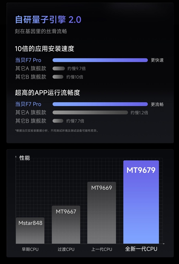 当贝F7 Pro正式上市！客厅投影最强王者 3600CVIA亮度无惧强光