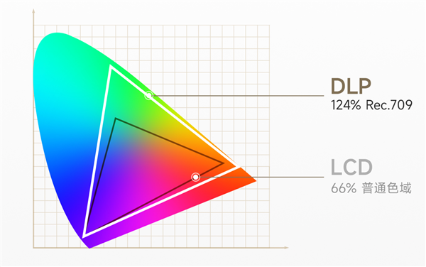 双十一千元投影新品当贝Smart 1发布 DLP技术与LCD的较量 谁将主导投影市场