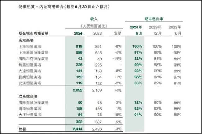 东北奢侈品购物地标停业 高端消费疲软信号