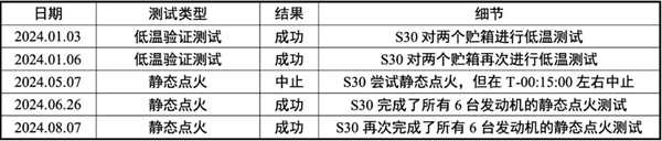 星际荣耀详尽分析SpaceX星舰第五飞：瑕不掩瑜 99.9％成功