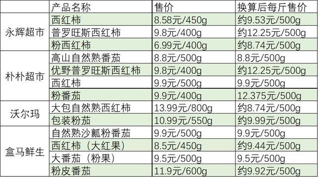 多地西红柿涨价