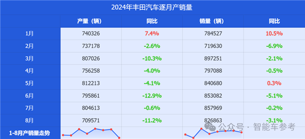 毕竟丰田！产量七连跌、刹车问题全球召回：依然躺赢千亿利润