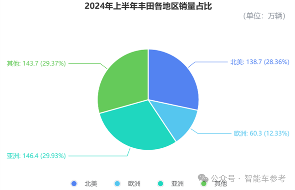 毕竟丰田！产量七连跌、刹车问题全球召回：依然躺赢千亿利润