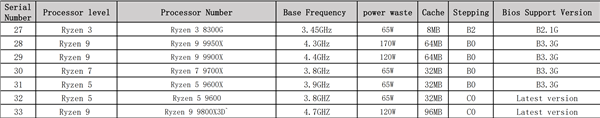 AMD锐龙7 9800X3D核心参数泄露！120W TDP、基础频率4.7GHz