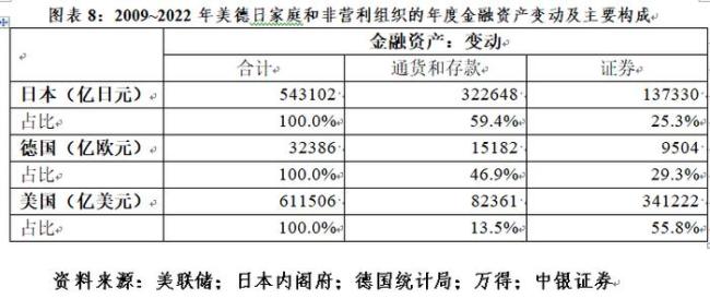 管涛：评估美国QE效果时，不宜低估其金融市场结构因素 直接融资助力QE成效