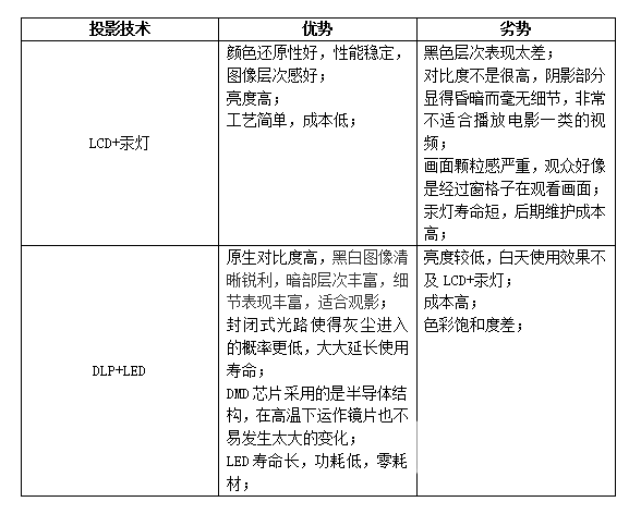 2024年双十一千元投影仪推荐 DLP投影当贝Smart 1秒杀一众LCD投影