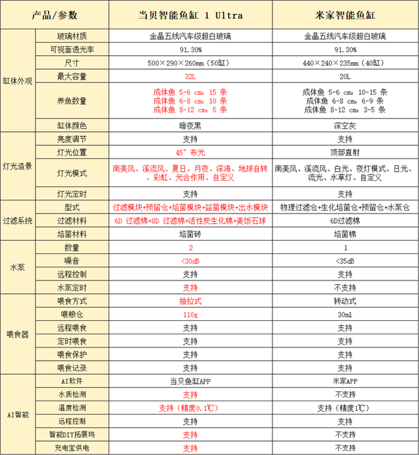 当贝智能鱼缸1 Ultra与米家智能鱼缸对比！养鱼爱好者必看