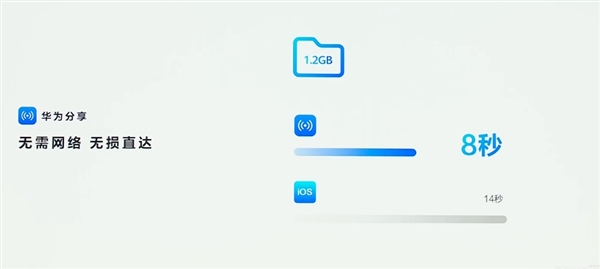 HarmonyOS NEXT华为分享重磅升级：速度比苹果快一倍 支持多人分享、碰一碰分享