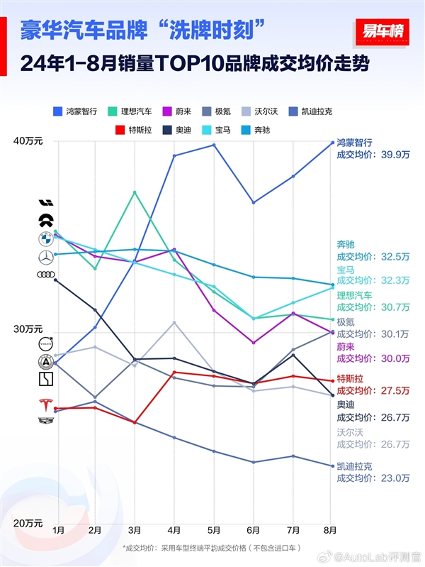 问界M9立大功！鸿蒙智行连续5个月蝉联高端车成交均价第一