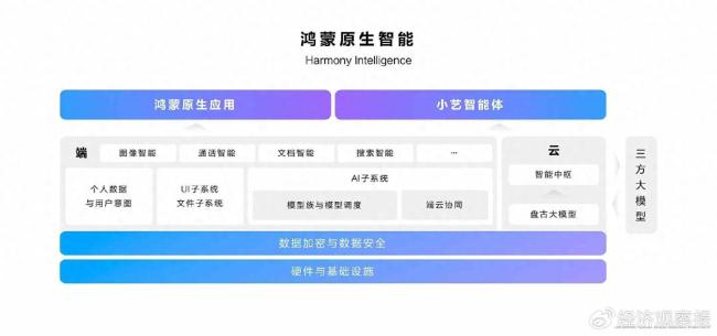 纯血鸿蒙打造全新系统级AI