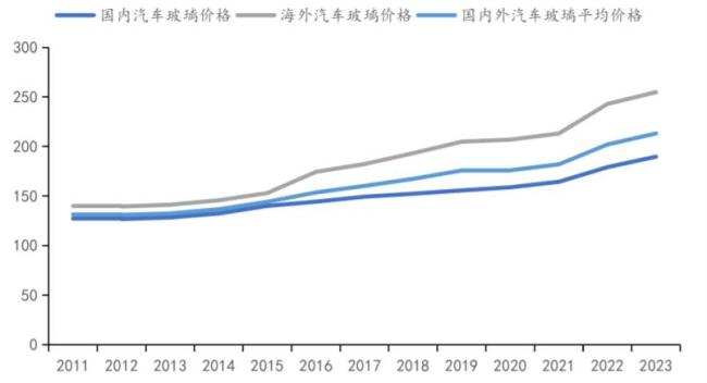 福耀玻璃市值为何能刷新历史新高 业绩与市占率双增长