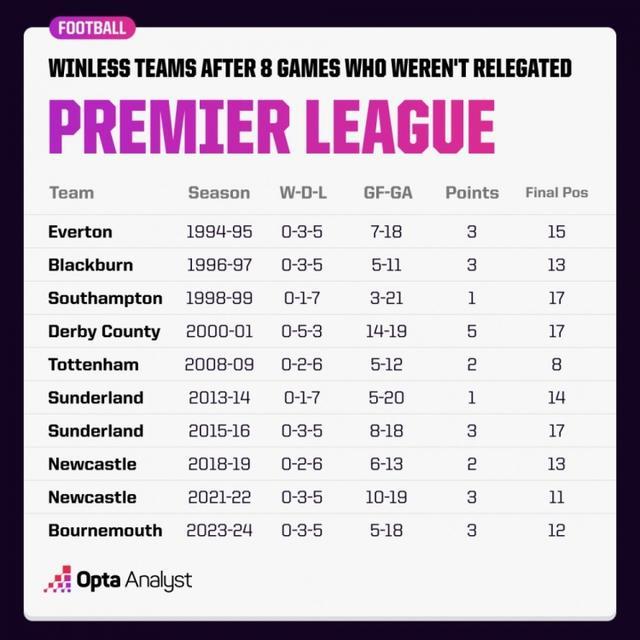 英超历史10支队前8轮不胜但保级成功