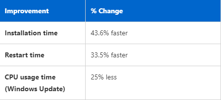 微软秀Win11 24H2“隐藏”改进：安装更新提速45.6%！