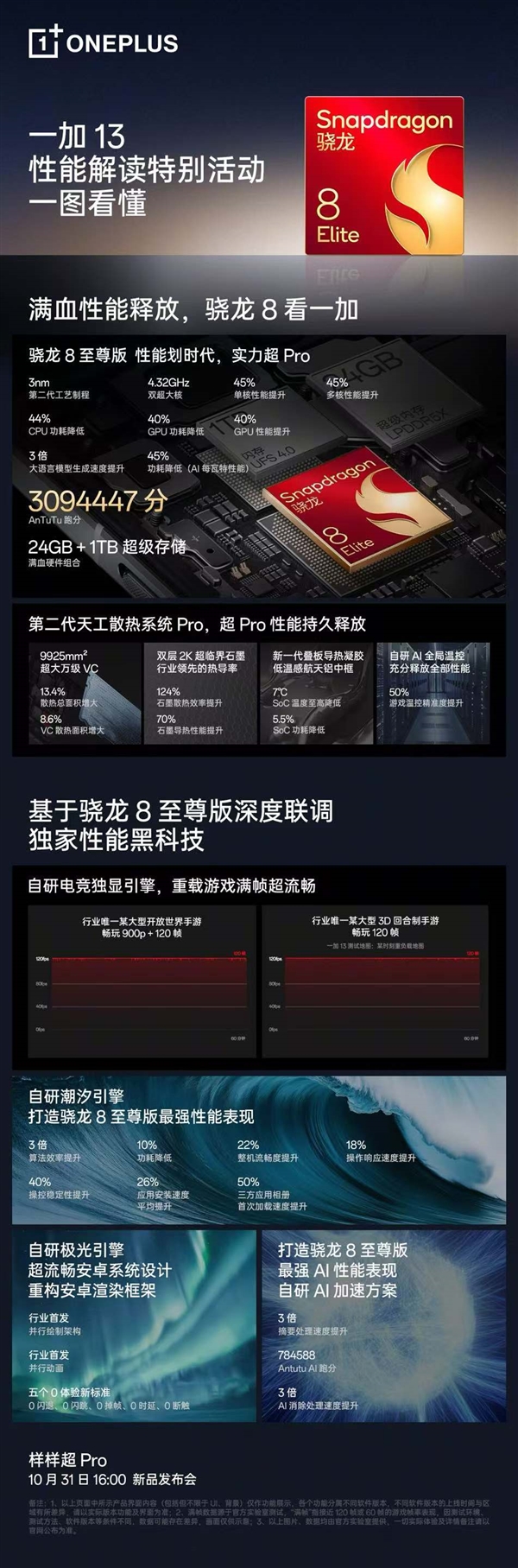 309万！一加13安兔兔跑分霸榜：性能之王