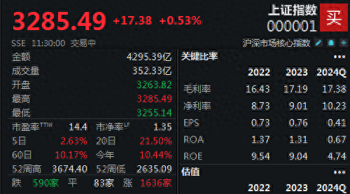 沪指半日涨0.79%